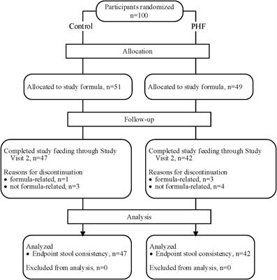 Softer More Frequent <mark class="highlighted">Stools</mark> in Infants With Difficult Stooling Fed Hydrolyzed Protein Formula With Added Prebiotics: Randomized Controlled Trial